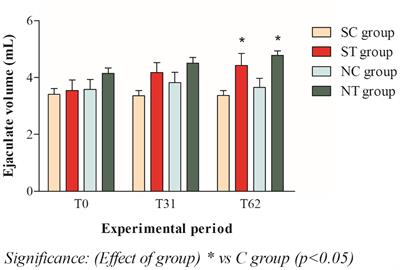 Influence of dietary supplementation with Lepidium meyenii (Maca) on sperm quality in dogs